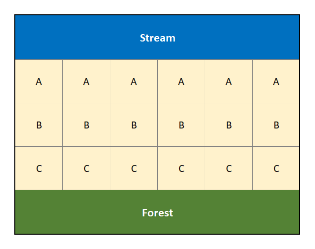 Diagram of a poorly designed experiment that is ignoring the potential confouding factors of a creek and forest.