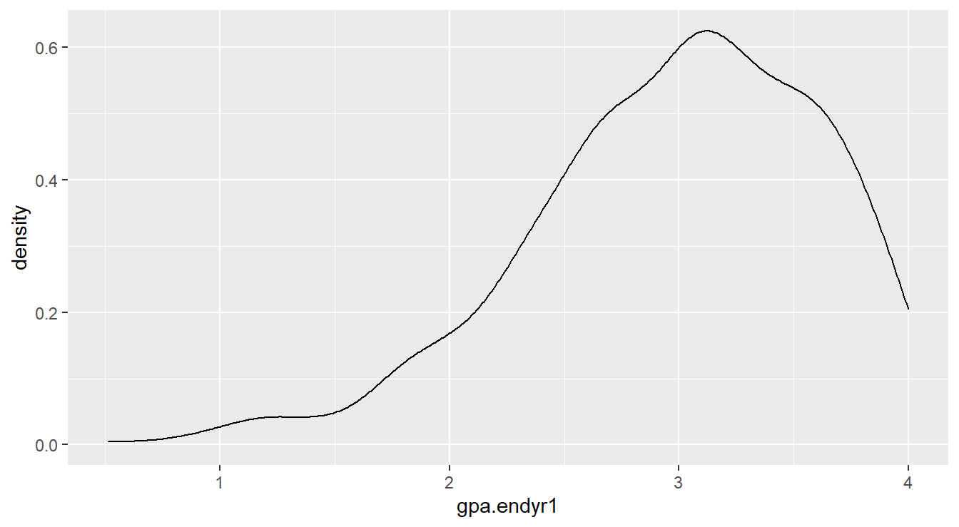 Density plot showing left-skewed distribution for the `gpa.endyr1` variable
