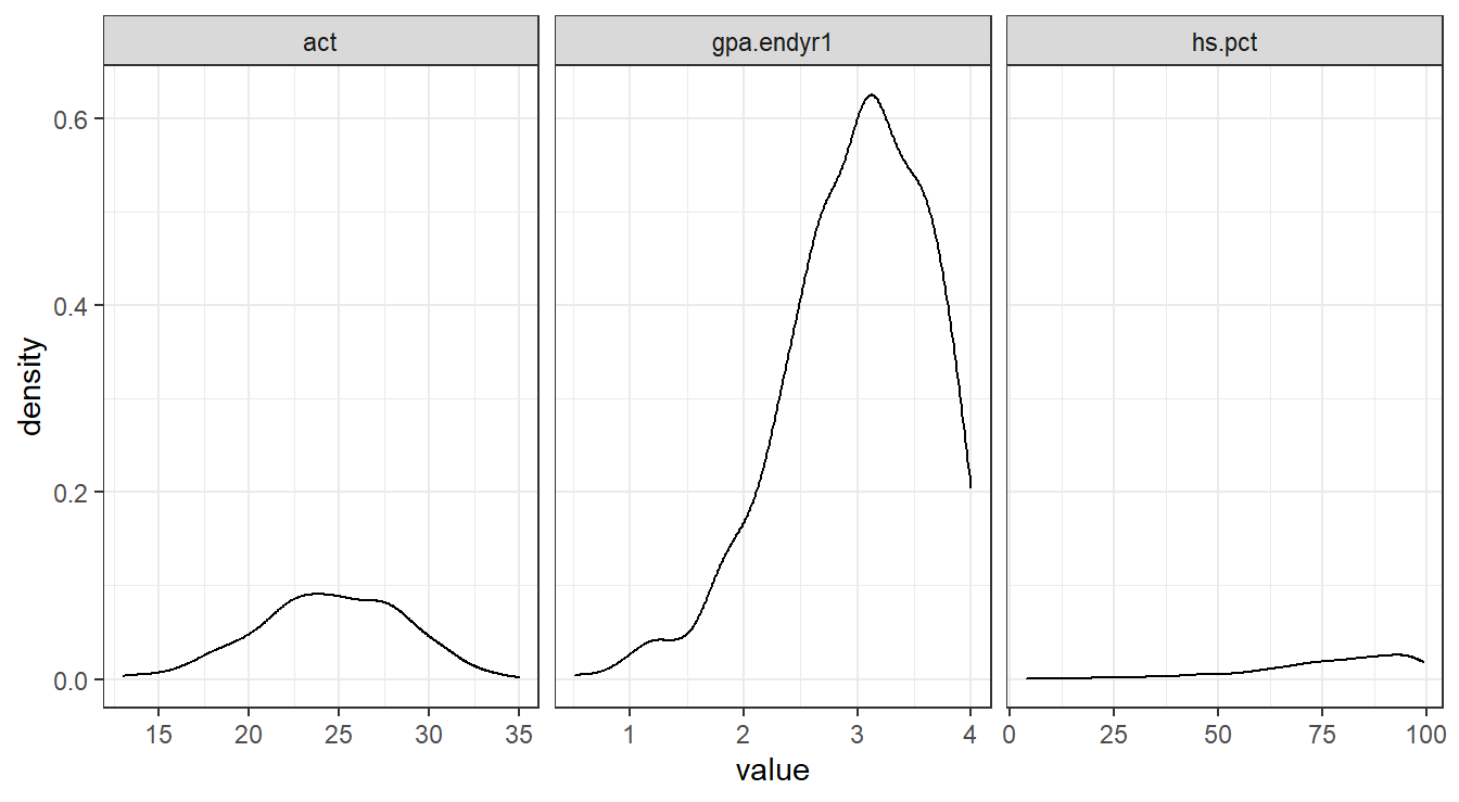 Side-by-side density plots showing the relative distributions of `act`, `gpa.endyr1` and `hs.pct`.