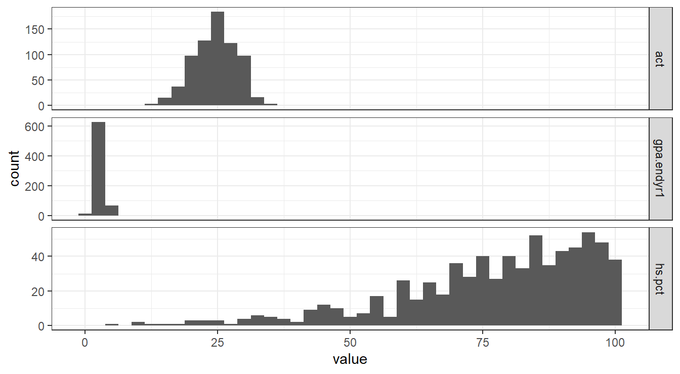 Stacked histogram showing the relative distributions of `act`, `gpa.endyr1` and `hs.pct`.