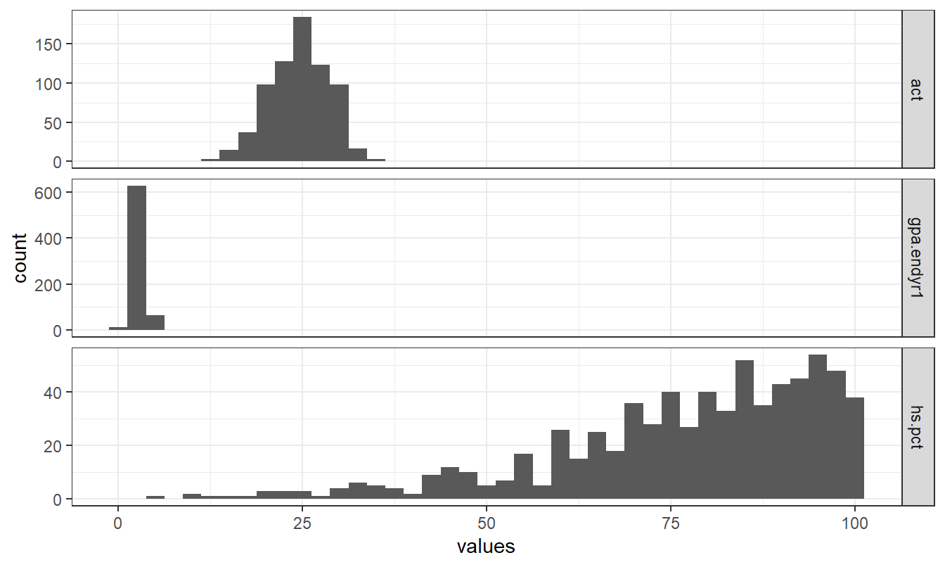 Stacked histogram showing the relative distributions of `act`, `gpa.endyr1` and `hs.pct`.