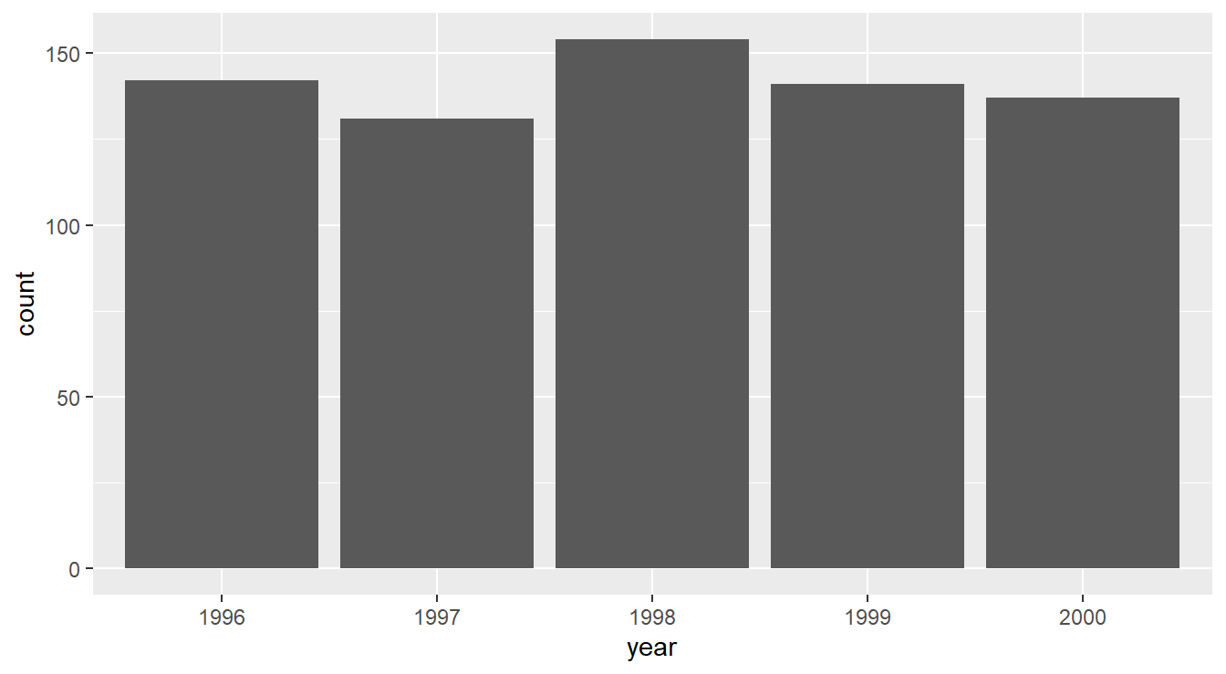 Bar graph displaying the number of observations in the `uadata` per `year`.