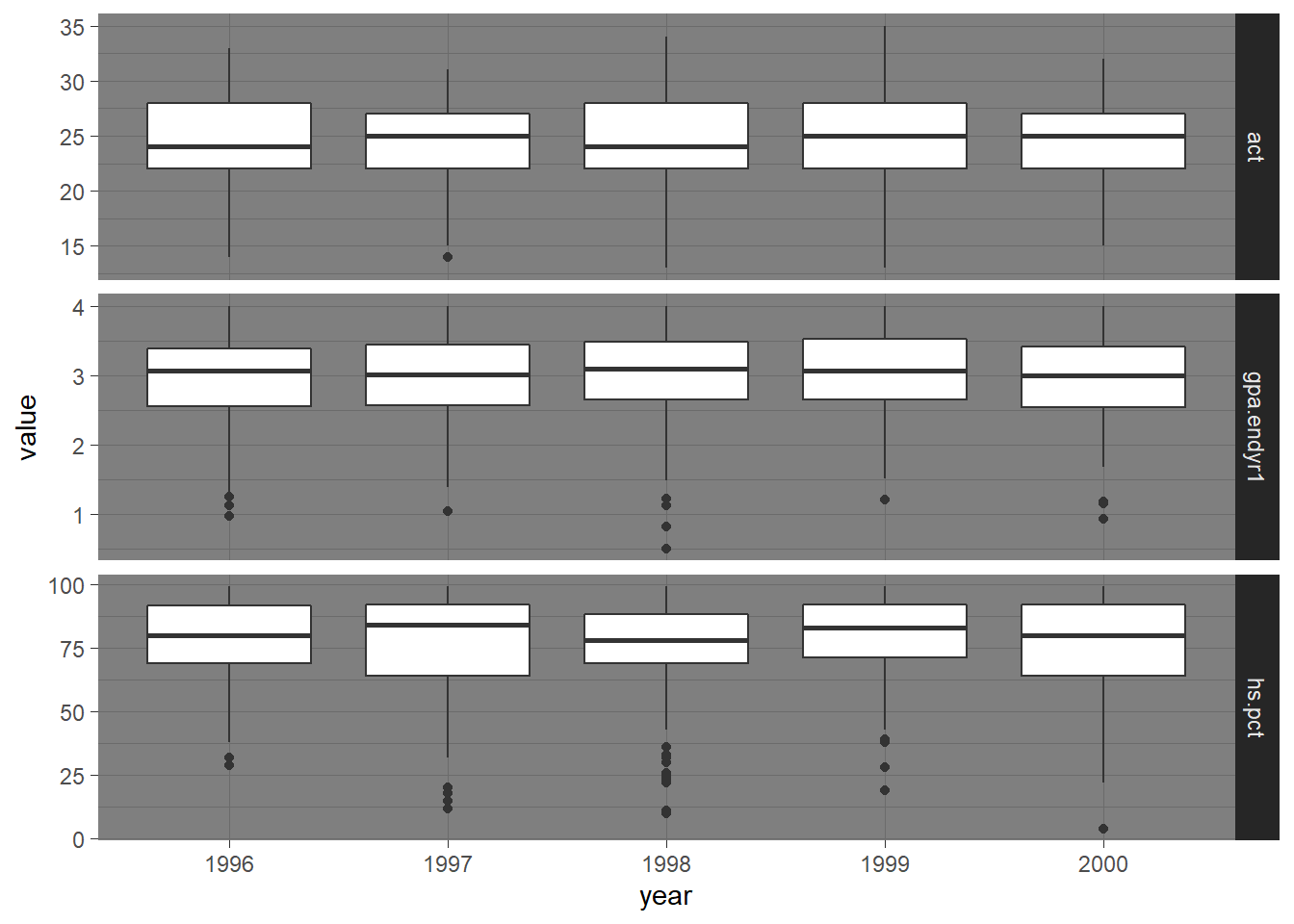 Side-by-side Box-whiskers plots showing the distributions of the variables `act`, `gpa.endyr1` and `hs.pct` for each year in the `uadata` dataset.