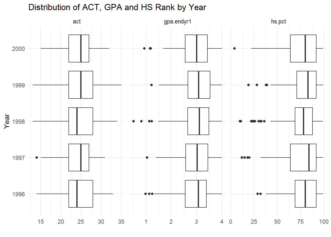 Side-by-side Box-whiskers plots showing the distributions of the variables `act`, `gpa.endyr1` and `hs.pct` for each year in the `uadata` dataset.