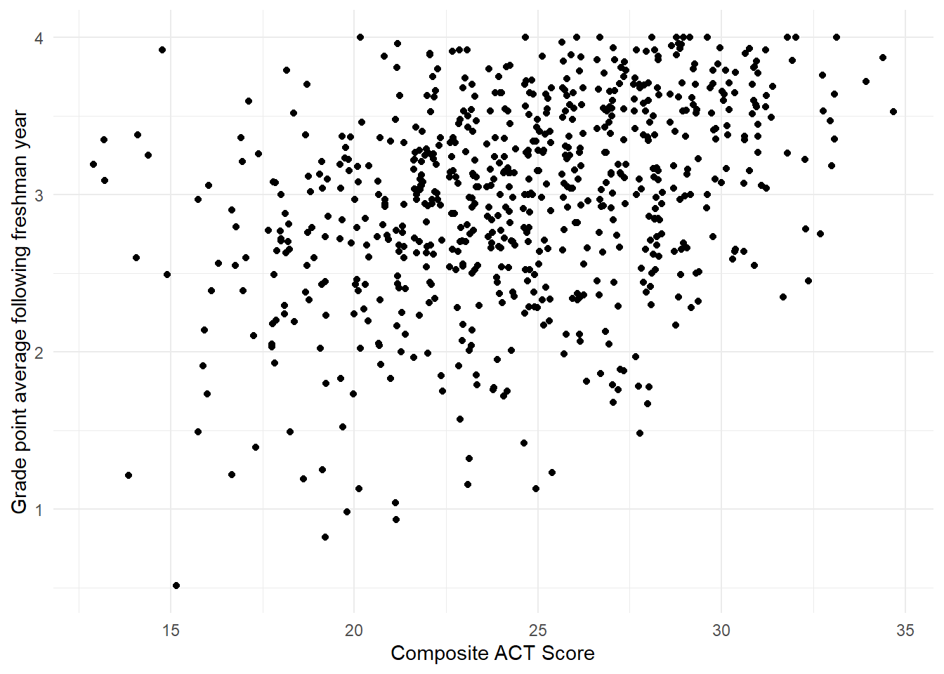 Jittered scatterplot showing the relationship between the variables `act` and `gpa.endyr1` in the `uadata` dataset.