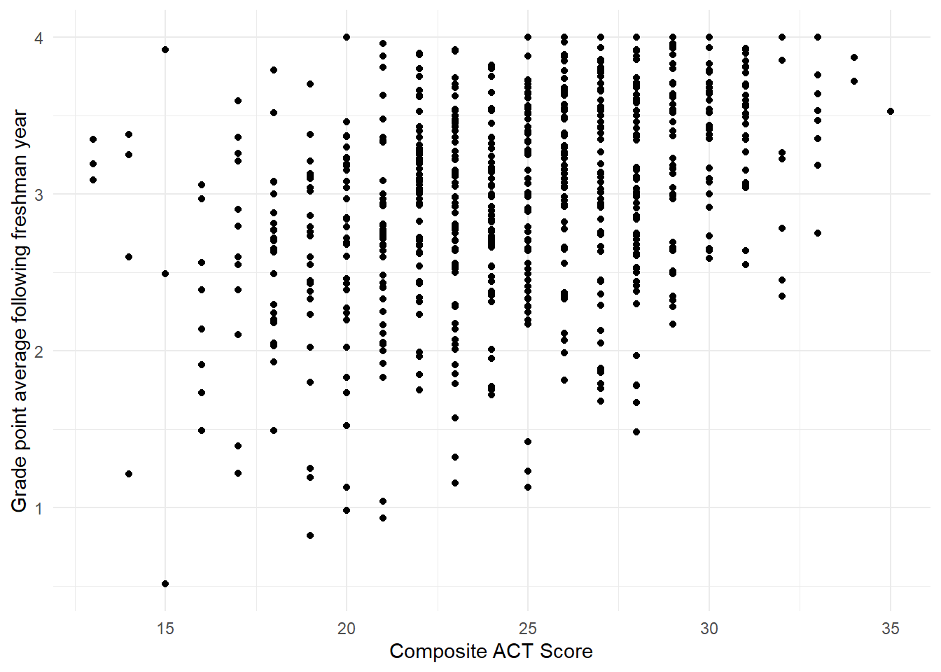 Scatterplot showing the relationship between the variables `act` and `gpa.endyr1` in the `uadata` dataset.