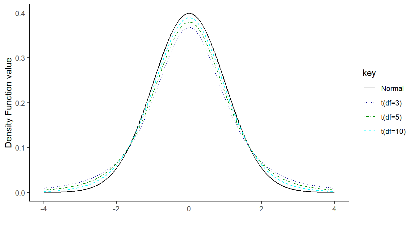 Overlayed distribution functions showing the relationship between a standard normal distribution and that of a $t$ distribution with 3, 5 and 10 degrees of freedom. As the degrees of freedom increases, the $t$ distribution becomes more *normal*