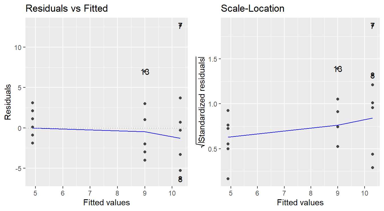 Residual diagnostic plots showing a *fanning* effect in the residuals vs fitted and increasing linear trend in the Scale-Location plot, thus suggesting the variance increases with the mean.