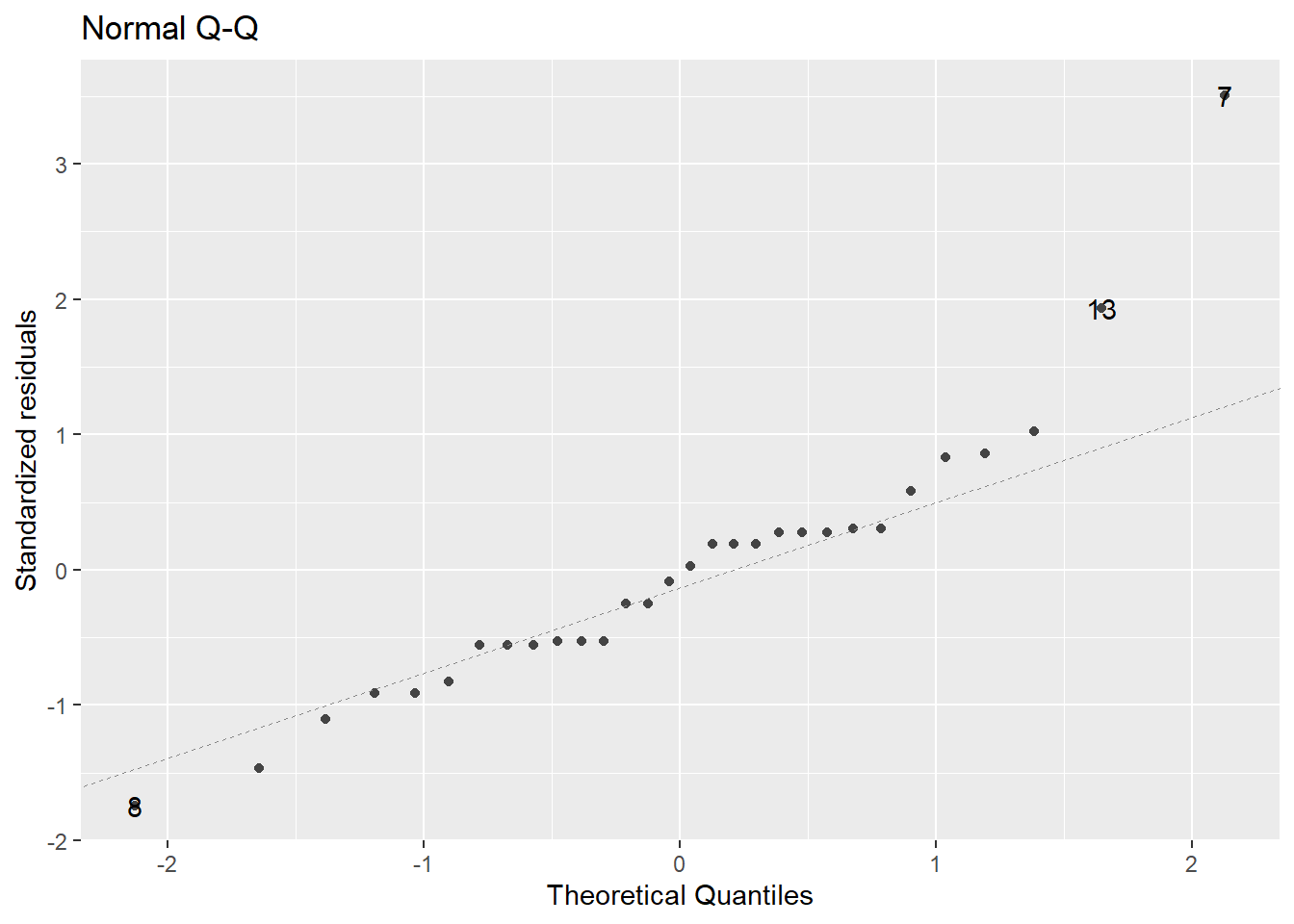 Normal Q-Q plot demonstrating the residuals may deviation from the Normality assumption.