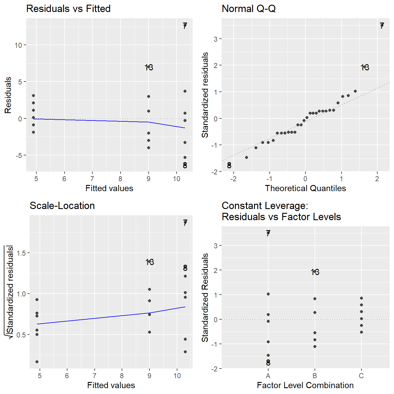 Residual plots for the One-Way ANOVA studying the effect of different drugs on immobilization times - Top-left a Residuals vs Fitted Plot; Top-right a Normal Q-Q plot of the residuals; Bottom-left the Scale-Location plot; and Bottom-right a Residuals vs Leverage plot.