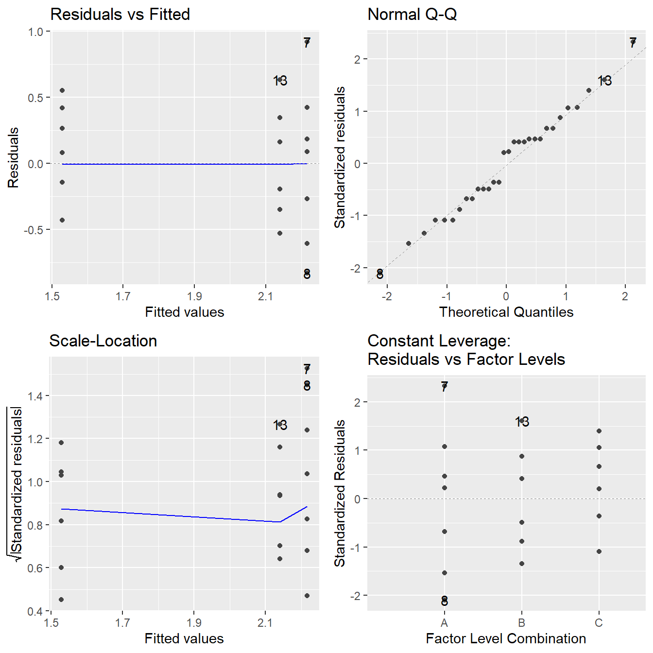 Residual diagnostic plots when the response variable is the logarithm of the immobilization time. Here the heteroskedasticity and non-normality in the original model has been improved, albeit not entirely mitigated, with some minor fanning in the residuals vs fitted plot.