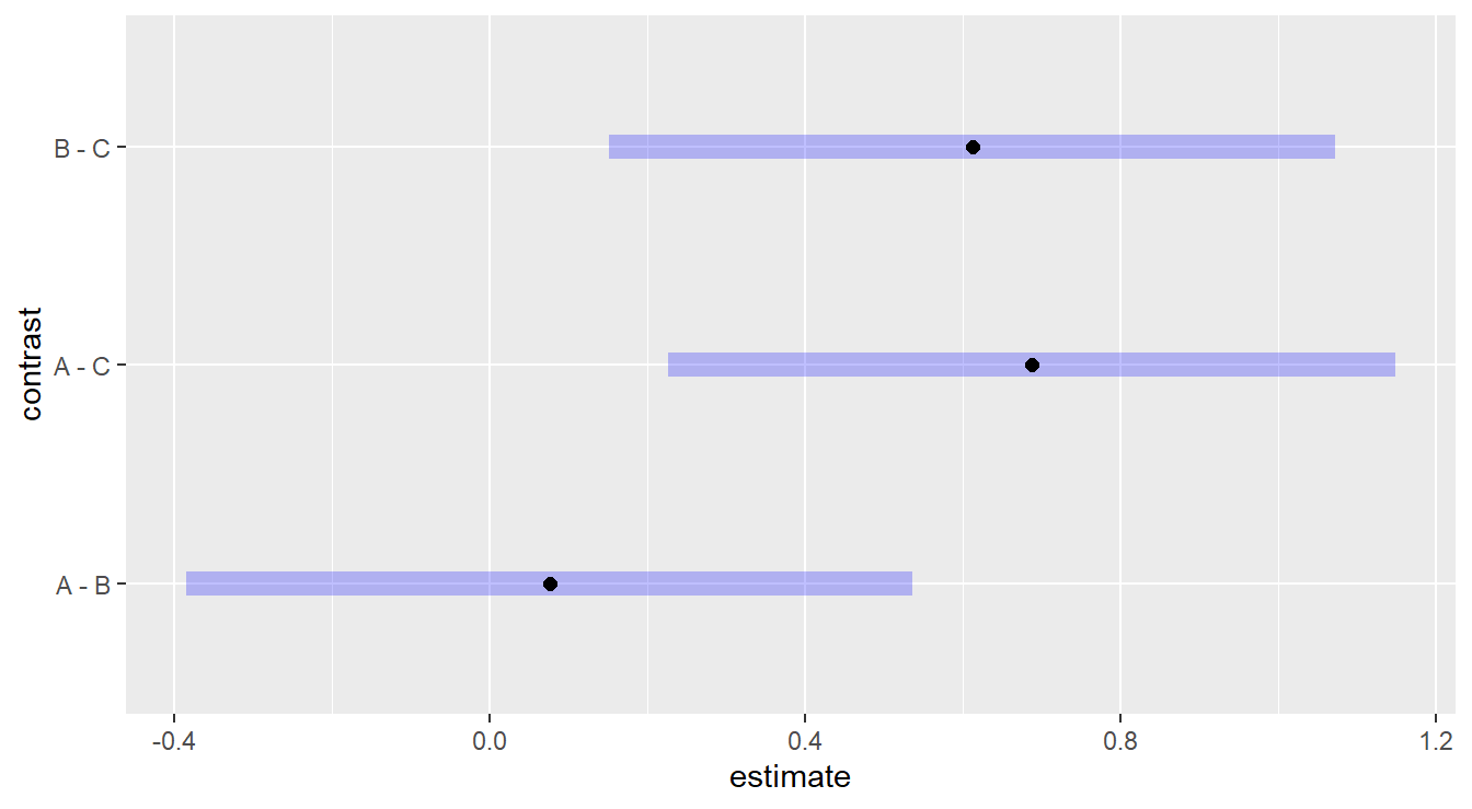 Tukey adjusted confidence interval plots comparing treatments treatments `A`, `B` and `C`. Here, we see that treatments `B` and `C` are significantly different as well as treatments `A` and `C`. We also note there is no significant difference between treatments `A` and `B`.