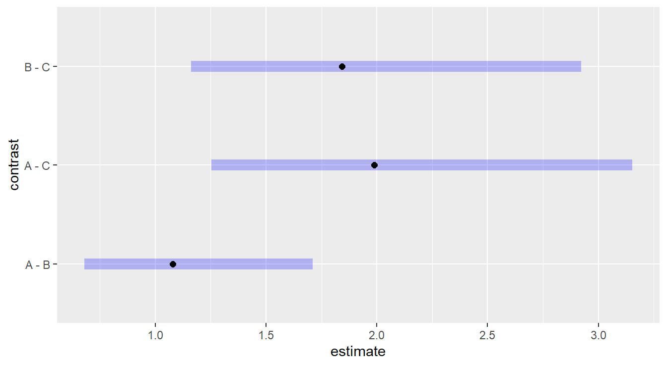 Tukey adjusted confidence interval plots comparing the ratio of treatments `A`, `B` and `C` since the original model was fit on a log-scale. Here, we see that treatments `B` and `C` are significantly different as well as treatments `A` and `C`. We also note there is no significant difference between treatments `A` and `B` as the interval includes unity.