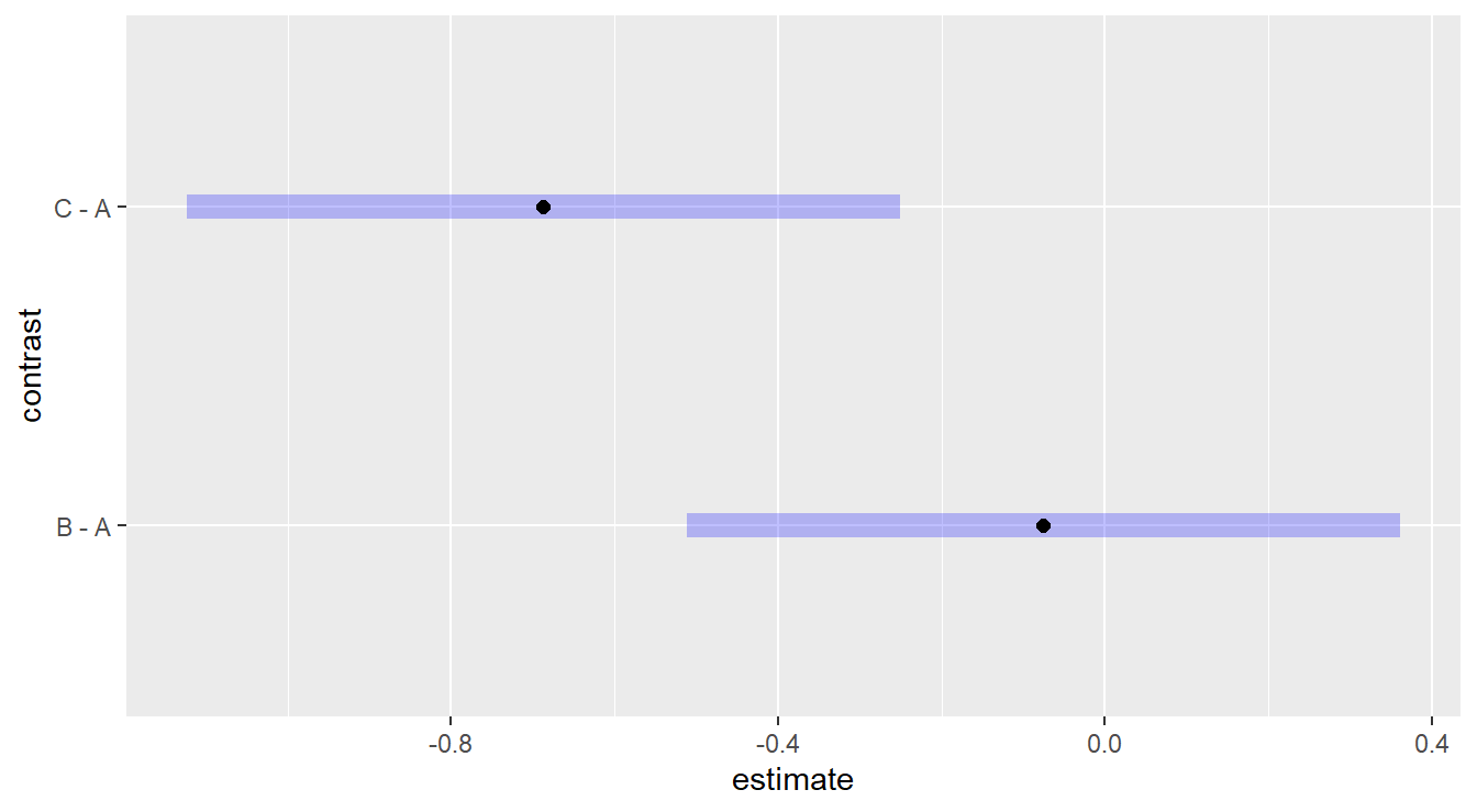 Dunnett adjusted confidence interval plots demonstrating that treatment `c` is significantly different than control group `a`, while treatment `b` is not significantly different than control group `a`.