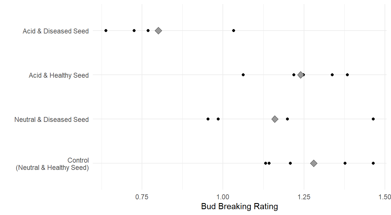 Jittered plot of the data, with overlayed treatement means (gray diamond), showing the distribution of Bud Breaking Ratings as a function of acid treatments on seedling health. Overall we see that diseased seeds treated in an acid solution appear to have lower Bud Breaking Ratings