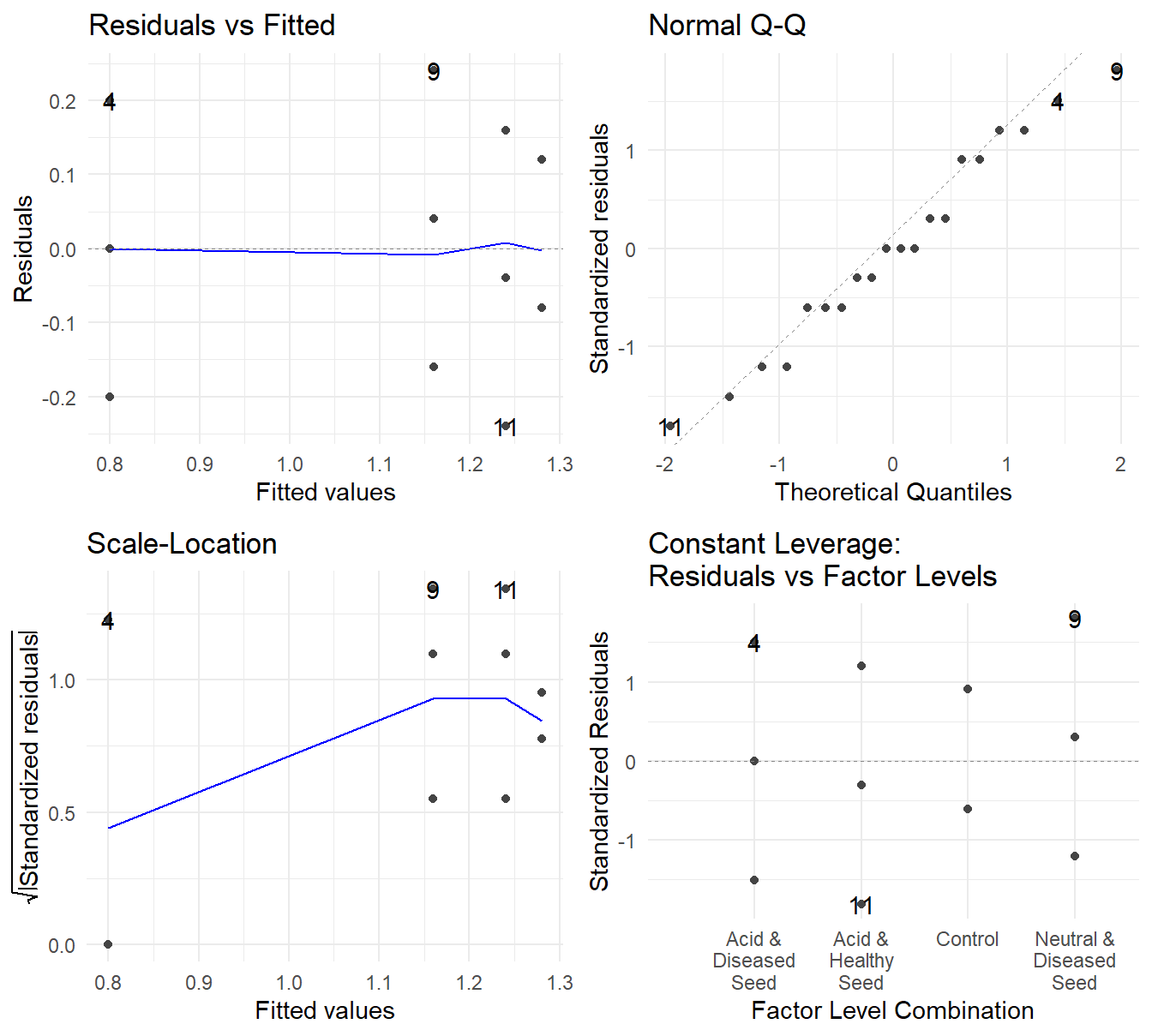 Residual plots for the One-Way ANOVA studying the four treatments on the Bud Breaking Rating of Spruce seedlings - Top-left a Residuals vs Fitted Plot; Top-right a Normal Q-Q plot of the residuals; Bottom-left the Scale-Location plot; and Bottom-right a Residuals vs Leverage plot.