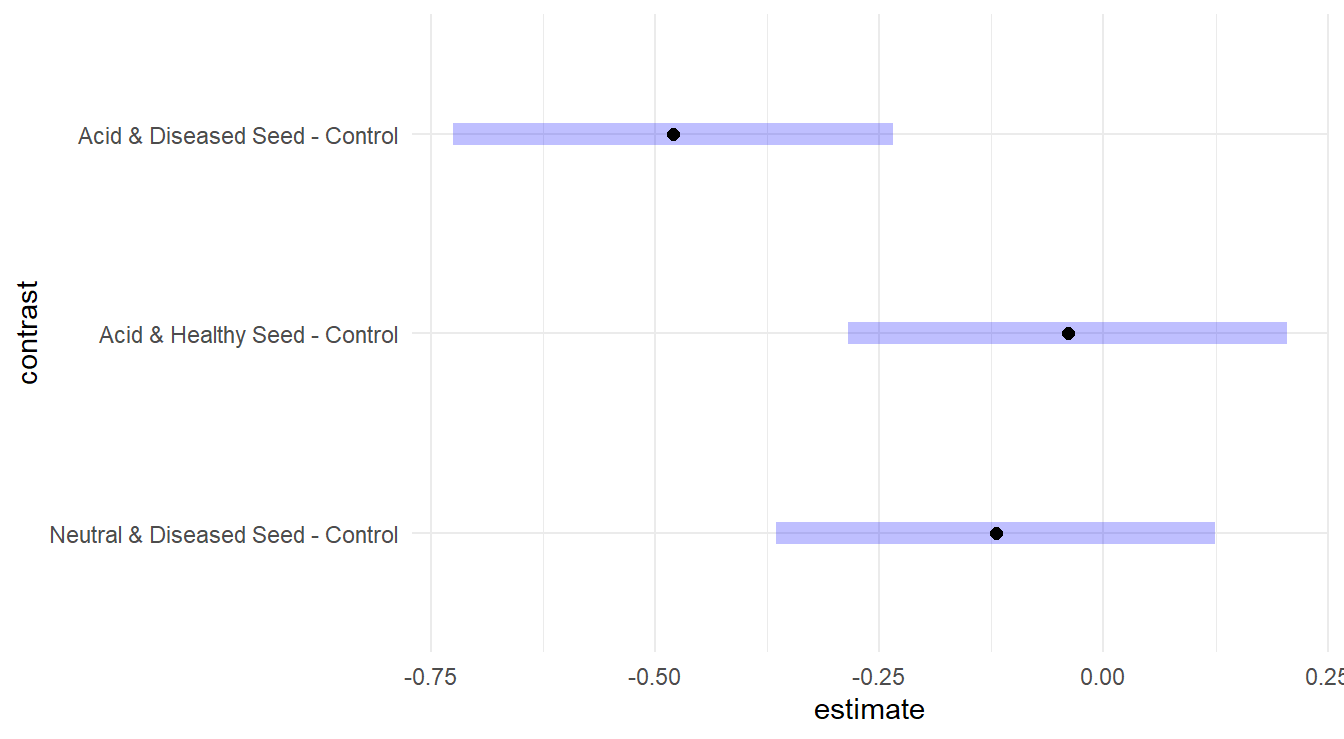 Dunnett adjusted confidence interval plots comparing the three treatments to the control group. Here, we see that the Diseased seeds with acid solution group is significantly different than the control, while the other two groups are not significantly different.