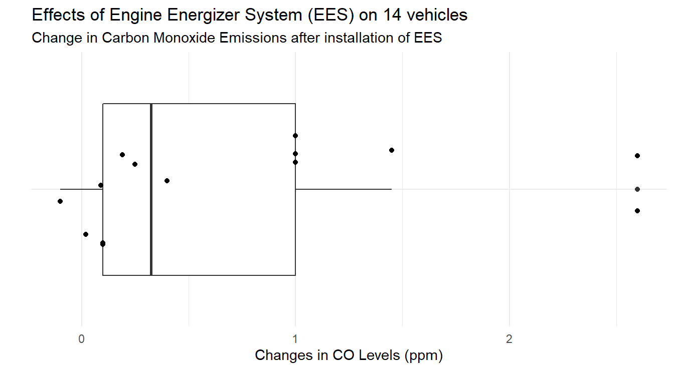 Box-whiskers plot showing the distribution of difference in CO emissions (Before installation of EES - After installation) demonstrating a CO emissions decreased for most vehicles under study.