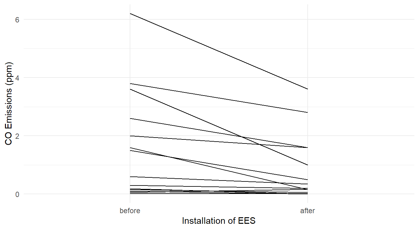 Profiles of each vehicle demonstrating a general decrease in CO emissions after EES installation.