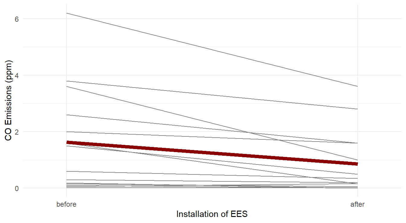 Profiles of each vehicle, with average profile highlighted in a thick dark red line, demonstrating a general decrease in CO emissions after EES installation.