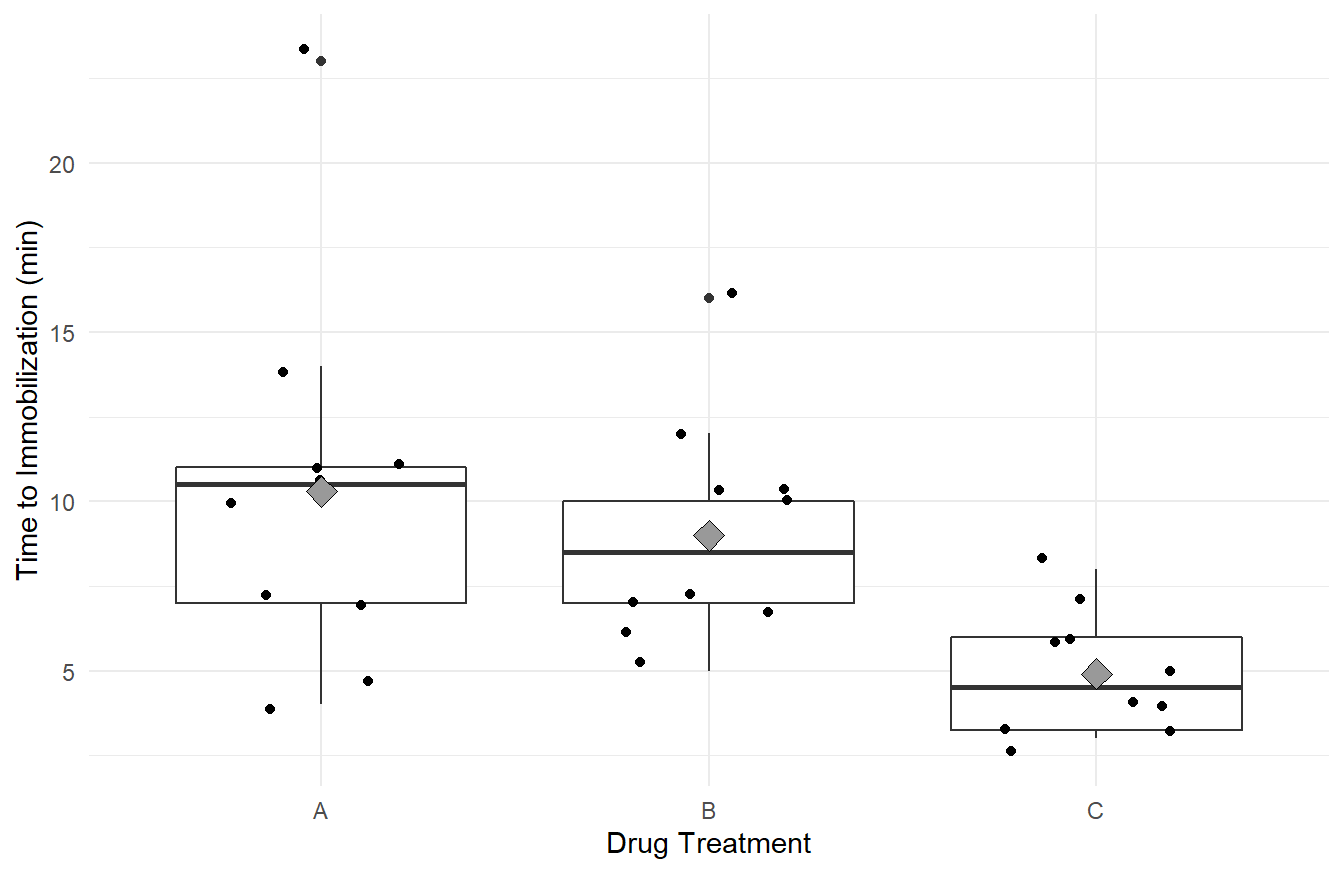 Side-by-side Box-whiskers plots, with data overlayed jittered data, and treatement means (gray diamond), showing the distribution of 'knockdown' times for each of the three drug treatments, `A`, `B` and `C`. Overall we see immobilization times is highest in treatment `A`, followed by `B` and `C`. We Also note that variability appears greatest in treatment `A`, followed by `B` and `C`.