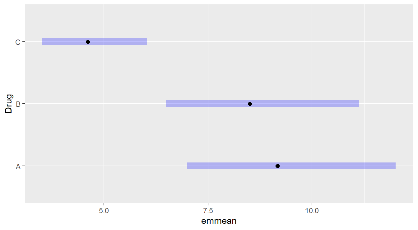 Bonferroni adjusted confidence intervals for the immobilization time of the three drug treatments.