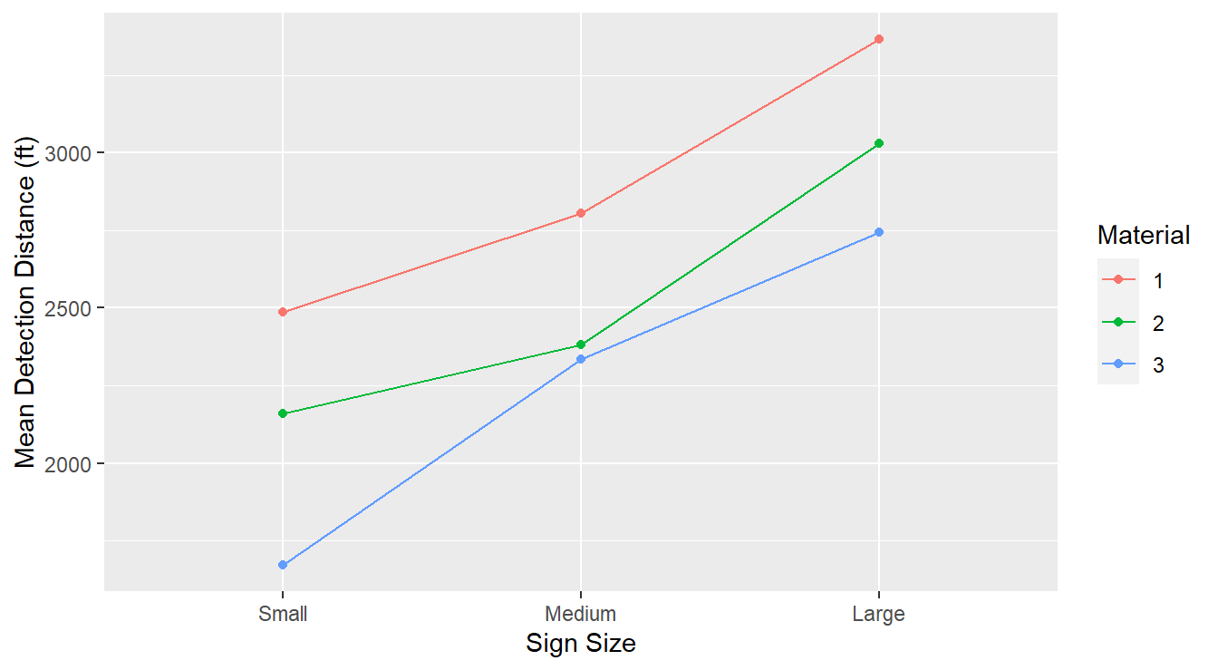 Interaction plot demonstrating that the gender and dosage factors do not interact.