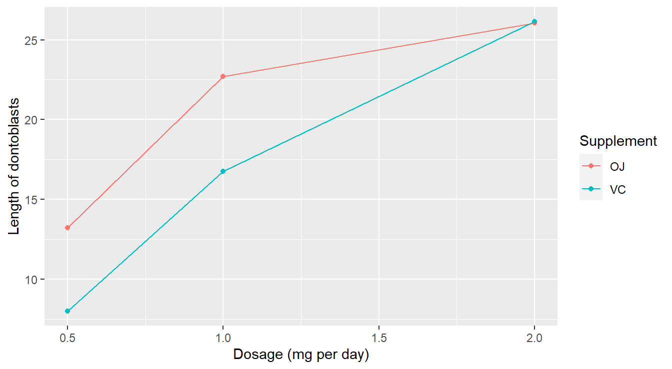 Interaction plot demonstrating that the dose and supplement may interact in predicting tooth length.