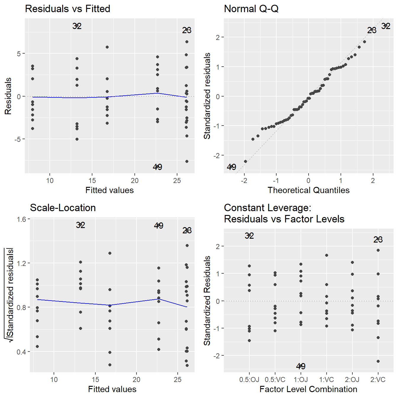 Residual diagnostic plots when the response variable is the tooth length as a function of supplement and dosage. Here, the residuals appear fairly homoskedastic based on the Residuals vs Fitted and Scale-Location plots. The normality assumption is satisfied based on the Normal Q-Q plot.