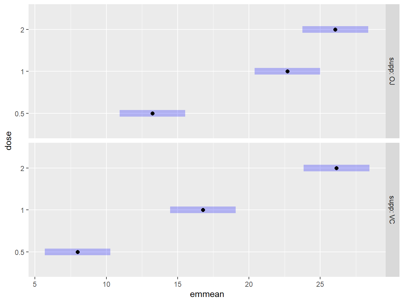 Graphical exploration of all treatments noting that the OJ supplement tends to result in higher tooth lengths than Vitamin C.