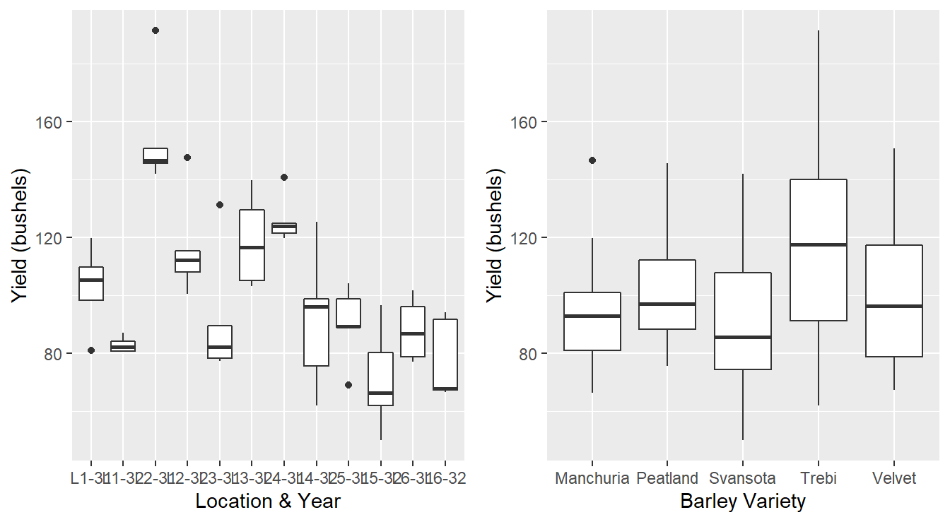 Boxplot distribution of the barley yeilds of `LocationYear` and barley `Variety`.