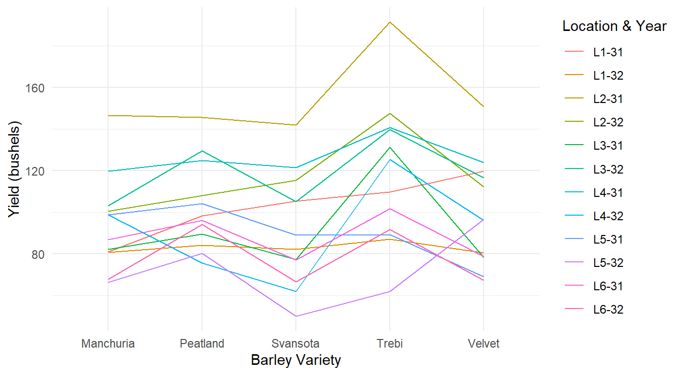 Profiles of each barley yield by variety profiling across each of the 12 Location & Year combinations.