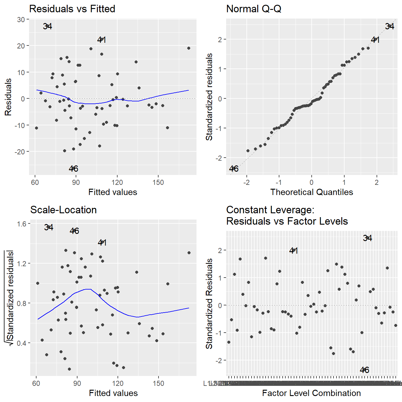 Residual diagnostic plots when the response variable is the barley yield as  a function of location & year (block) and variety. Here, the residuals appear fairly homoskedastic based on the Residuals vs Fitted and Scale-Location plots. The normality assumption is satisfied based on the Normal Q-Q plot.