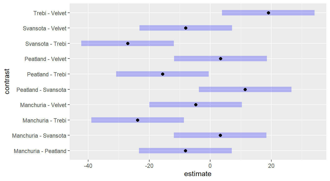 Tukey adjusted confidence interval plots comparing the give barley varieties (treatments). Here, we see that Trebi variety is statistically different than the other four varieties, while those four are all statistically similar (recall, we look for zero in the confidence interval of the differences).