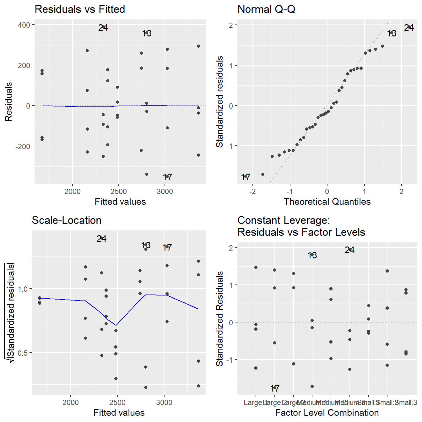 Residual diagnostic plots when the response variable is the detection distance as a function of sign size and sign material. Here, the residuals appear fairly homoskedastic based on the Residuals vs Fitted and Scale-Location plots. The normality assumption is satisfied based on the Normal Q-Q plot.