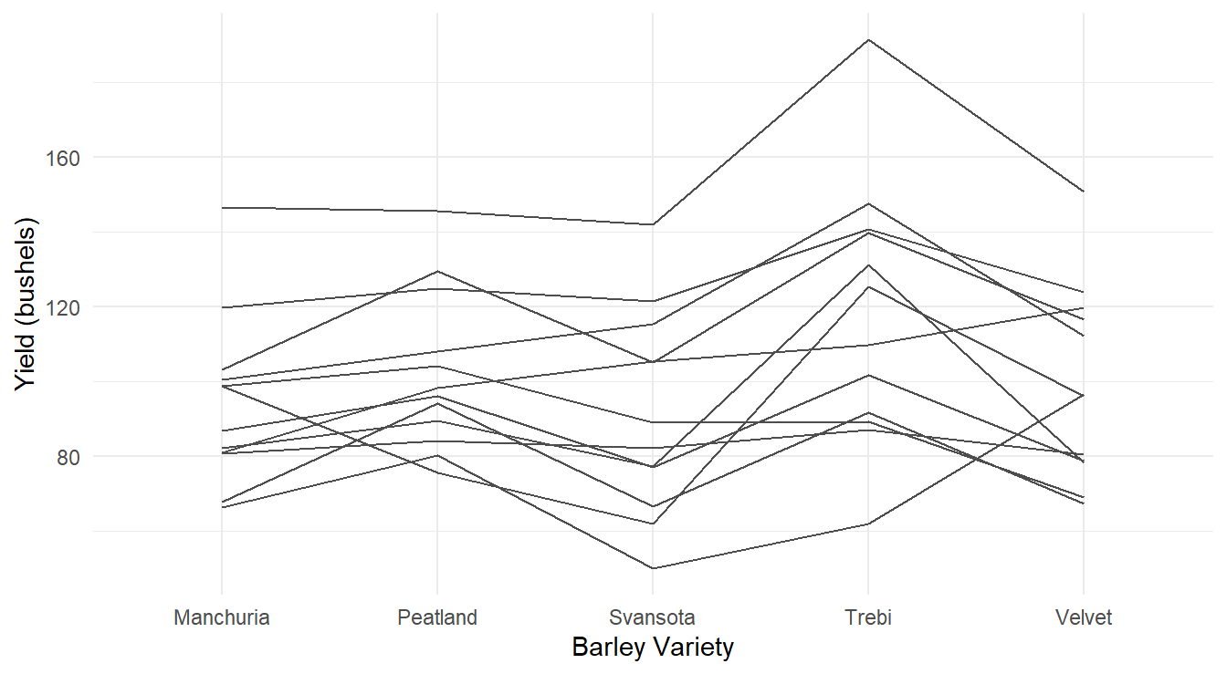 Profiles of each barley yield by variety profiling across each of the 12 Location & Year combinations.