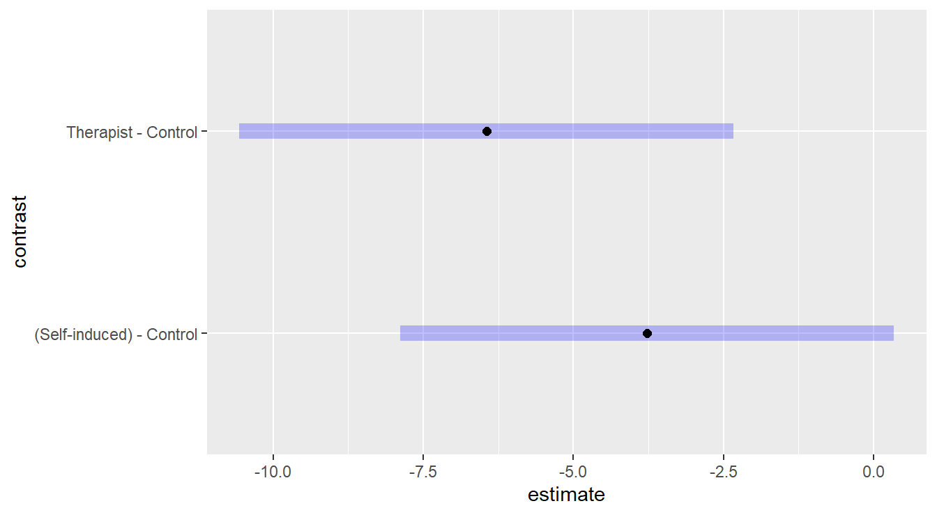 Dunnett adjusted confidence interval plots comparing the two weight-loss treatments against the control. Here, we see that Self-induced treatment is not statistically different than the control (zero is in the interval) while the Therapist based treatment results in significantly more weight loss than the control.