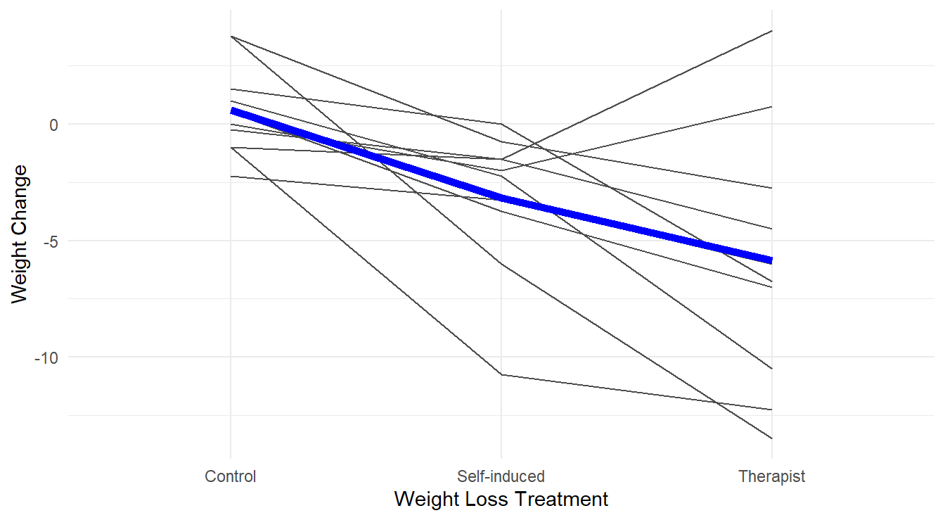 Profiles of each subject's weight loss for the different treatments, with an overlayed 'average' highlighted in blue.
