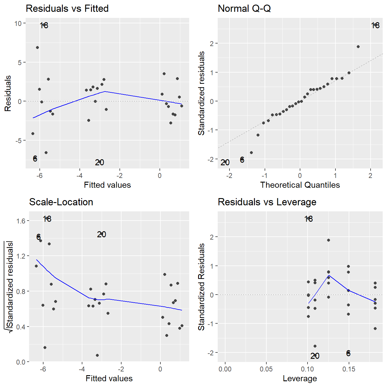 Residual diagnostic plots when the response variable is the weight change as a function of subject (block) and treatment. Here, the residuals appear to show some minor violations to the constant variance assumption as indicated by the Residuals vs Fitted and Scale-Location plots. Except for a single concerning observation, the normality assumption is satisfied based on the Normal Q-Q plot.