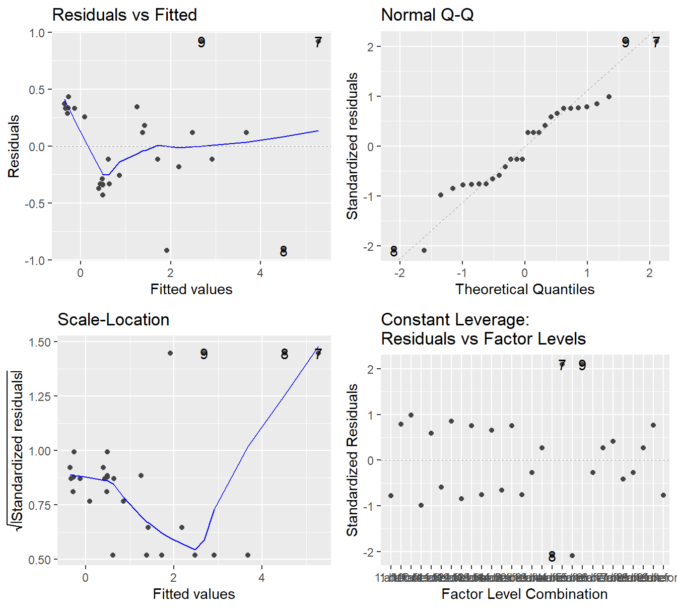 Residual diagnostic plots for the before-and-after study of the EES system on CO emissions. - Top-left a Residuals vs Fitted Plot shows no sysematic patterns; Top-right a Normal Q-Q plot of the residuals shows the residuals are reasonably normal; Bottom-left the Scale-Location plot shows quite a bit of variability in residuals but nothing systematic; and Bottom-right a Residuals vs Leverage plot.