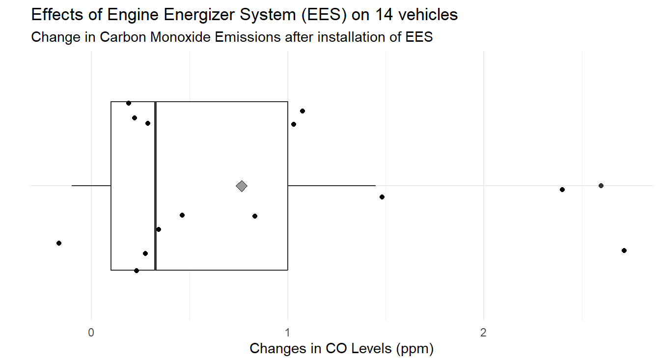 Box-whiskers plot showing the distribution of difference in CO emissions (Before installation of EES - After installation) demonstrating a CO emissions decreased for most vehicles under study.