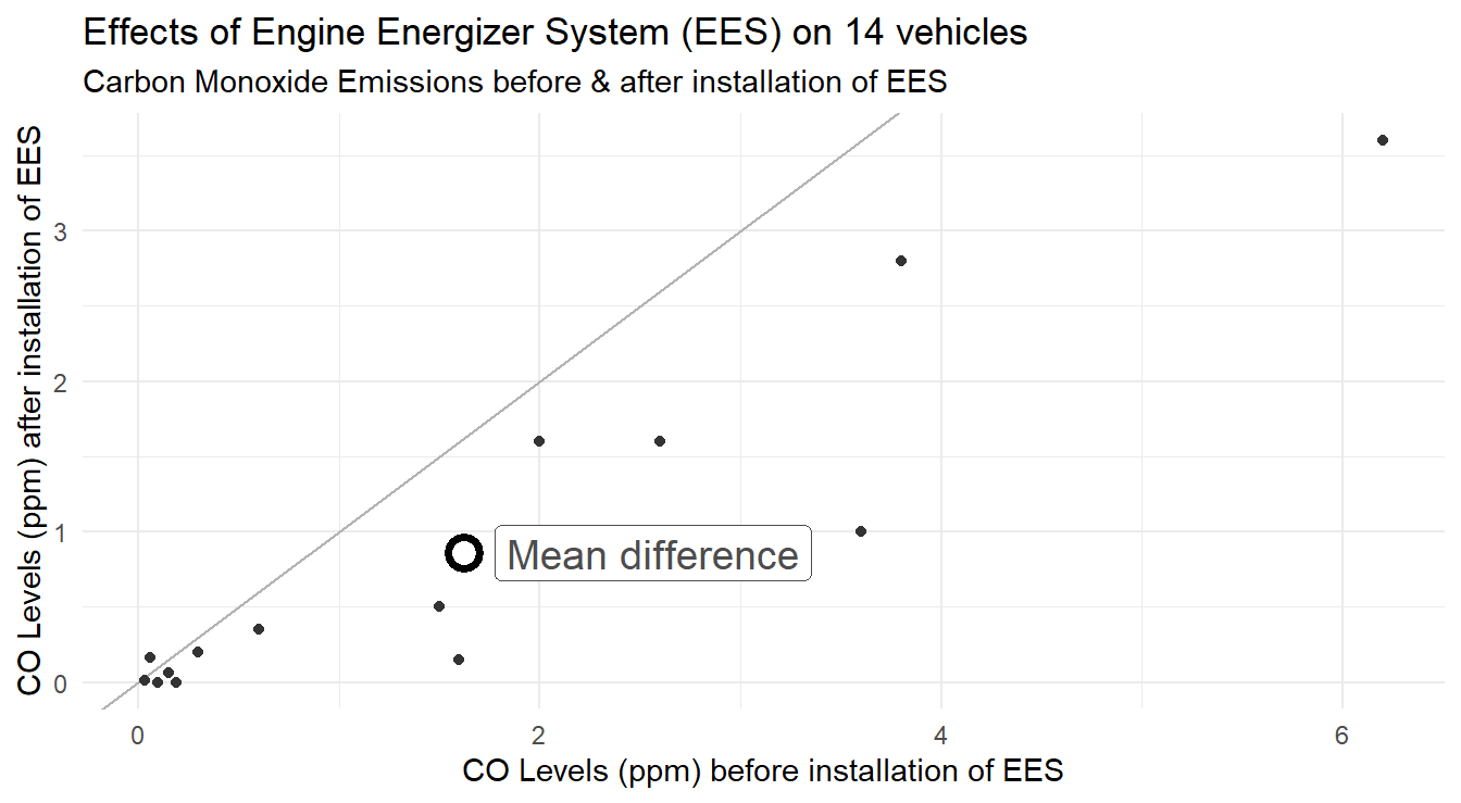 Pairs plot showing the distribution CO emissions after installation of the EES as a function before before the. The overall mean effect is plotted with the open circle