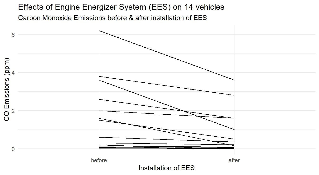 Profiles of each vehicle demonstrating a general decrease in CO emissions after EES installation.