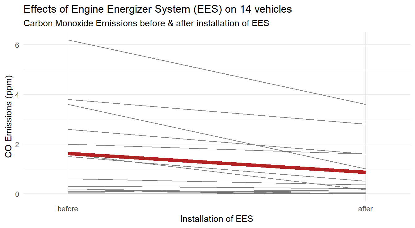 Profiles of each vehicle, with average profile highlighted in a thick dark red line, demonstrating a general decrease in CO emissions after EES installation.