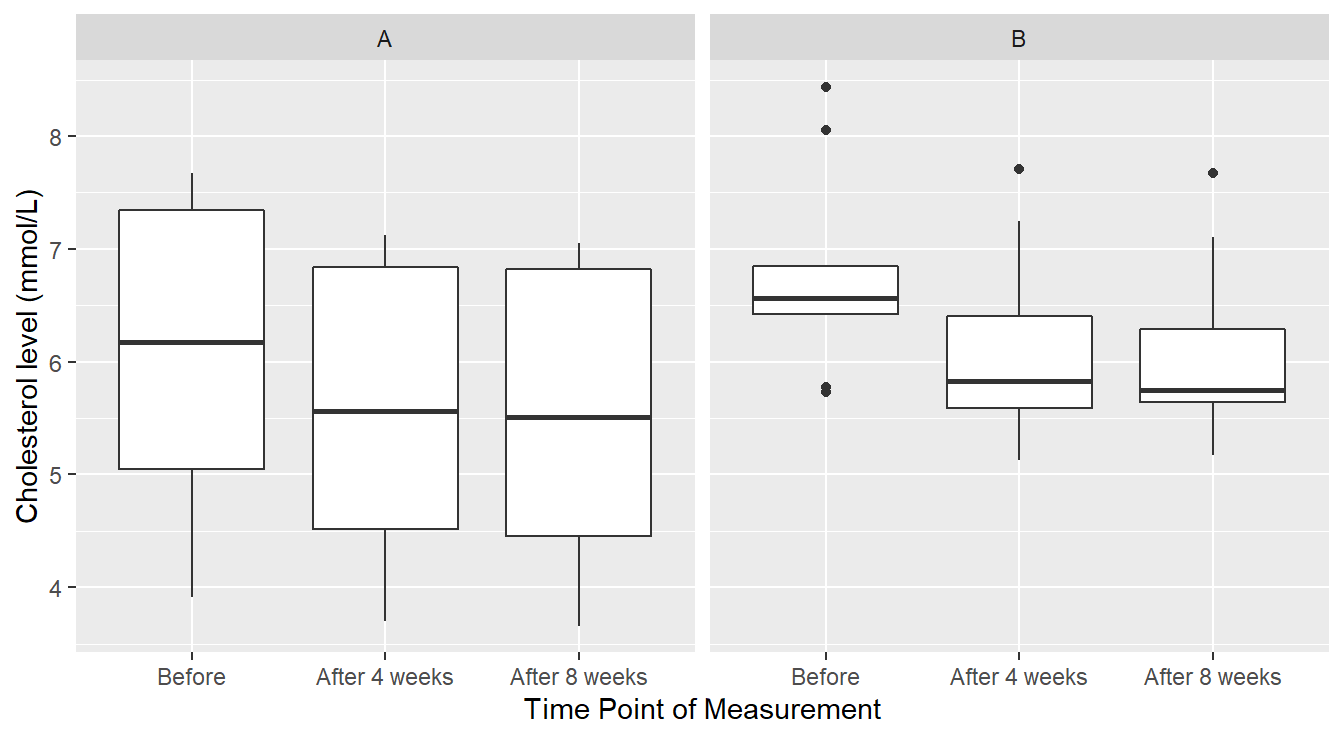 Boxplot distribution of the Cholesterol level as a function of Treatment and Time of measurement.