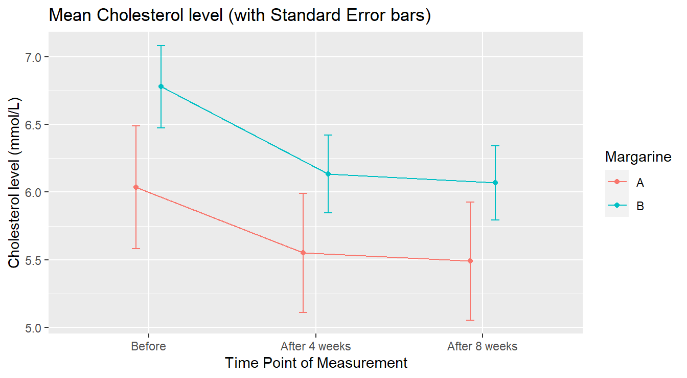 Average Profile of Cholesterol level by Treatment in Time.