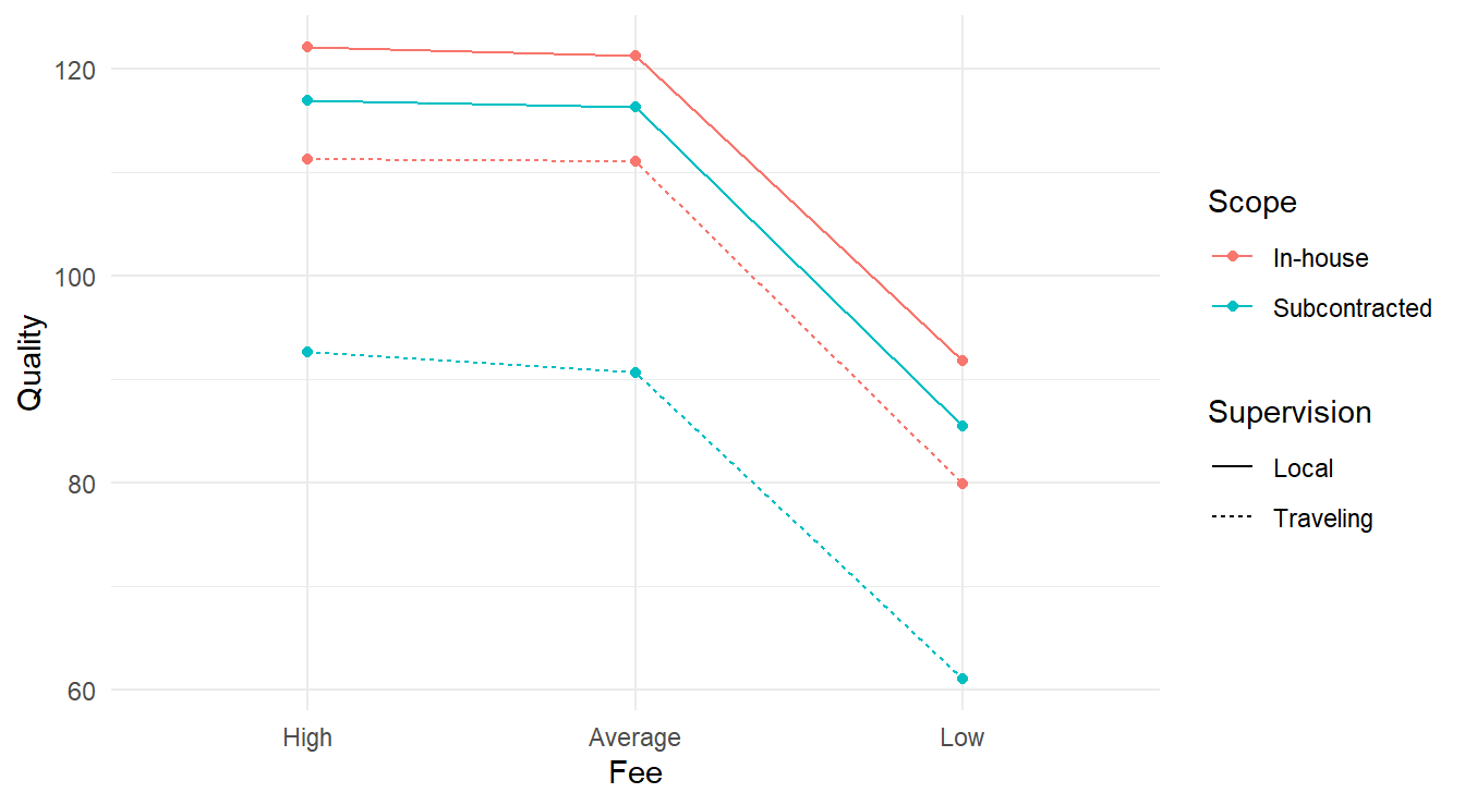 Interaction plot for the 3-factor experiment looking at consulting quality as a function of fee, scope and supervision.