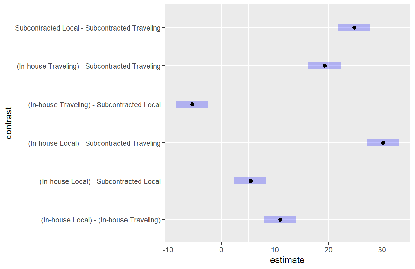Tukey HSD comparison of four unique treatments corresponding to the two levels of the Scope variable and two levels of the Supervision variable. Here we see that all unique treatments result in a different quality level. This is consistent with the findings above.