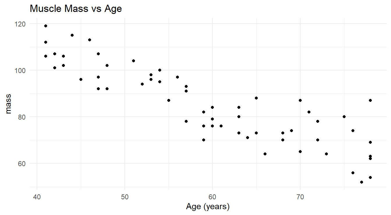Scatterplot showing the relationship between age and muscle mass in a selection of women aged 40 to 79.