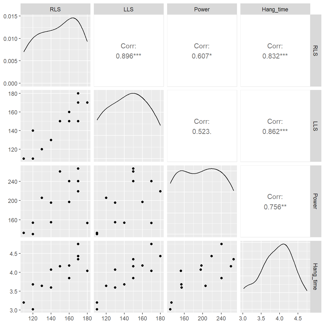 Pairs plot showing the relationship between the variables `RLS`, `LLS`, `Power` and `Hang_time`.